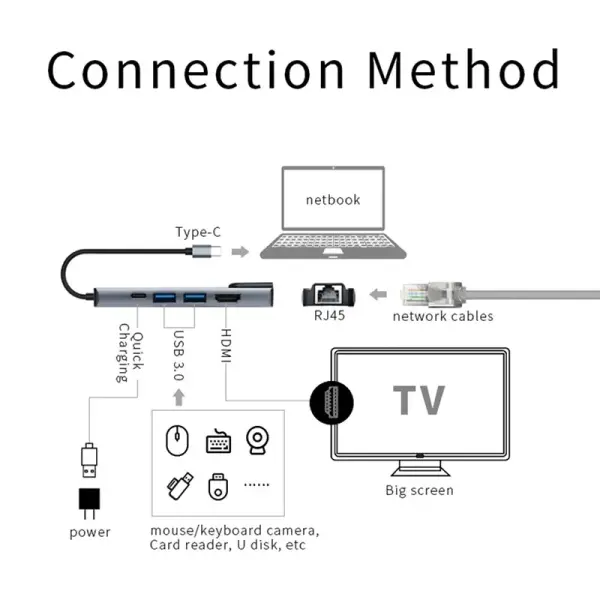 Adapter Type C na LAN Gb, Type C, 2xUSB 3.0 i HDMI 5u1 20cm kabl
