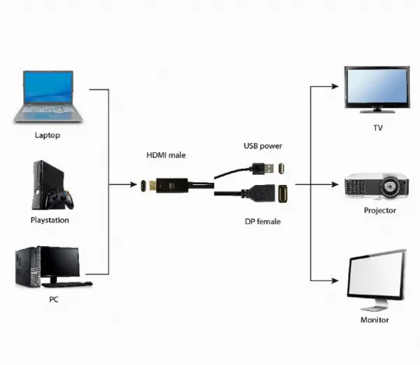 A-HDMIM-DPF-01 Gembird Active 4K HDMI to DisplayPort adapter, black (2)