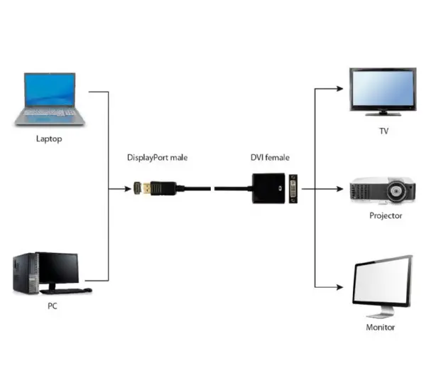 Adapter Cablexpert A-DPM-DVIF-002 Displayport - DVI 24+5