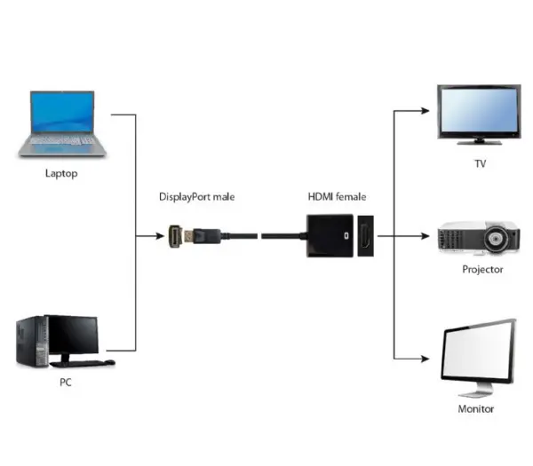 Adapter Cablexpert A-DPM-HDMIF-002 Displayport - HDMI