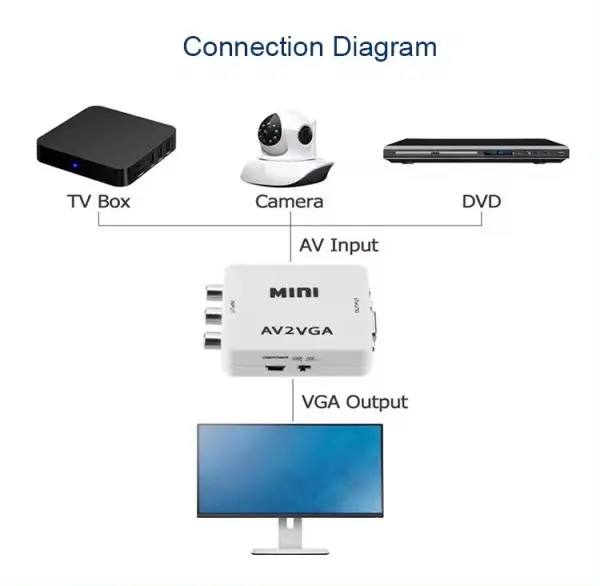 A-AV-VGA-Mini ** Gembird input AV to VGA (906) (560)