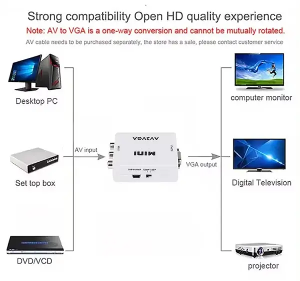 A-AV-VGA-Mini ** Gembird input AV to VGA (906) (560)