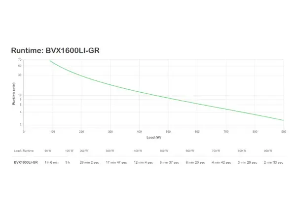 UPS, APC, 1600VA, 230V, AVR, Schuko Sockets ( BVX1600LI-GR )