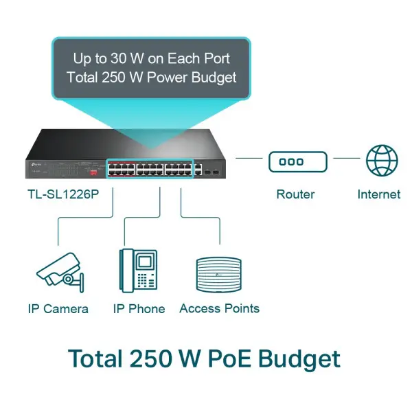 LAN Switch TP-LINK TL-SL1226P 24x10100 PoE2x1Gb PoE2xSFP250W