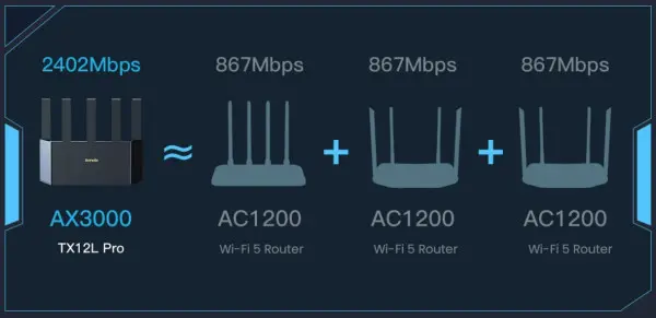 Tenda TX12L Pro AX3000 1.3Ghz Wireless ruter Dual Band Gigabit Wi-Fi 6, OFDMA+MU-MIMO, 4L/1W ant. 5x
