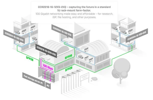 MikroTik CCR2216-1G-12XS-2XQ Cloud Core Router