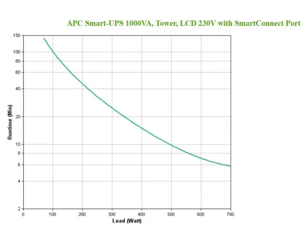UPS APC Smart-UPS 1000VALCD230Vwith SmartConnect' ( 'SMT1000IC' ) 700w