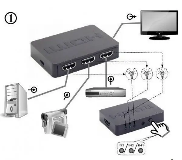 DSW-HDMI-53 Gembird HDMI interface SWITCH, 5ports, remote