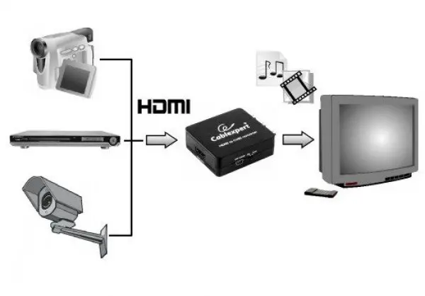 DSC-HDMI-CVBS-001 Gembird HDMI to CVBS (+ stereo audio) Converter CINC
