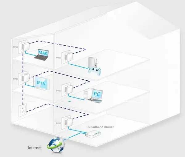 Tenda P200 KIT, 10/100Mbps, Powerline Network Adapter HomePlug,  pakovanje 2Kom