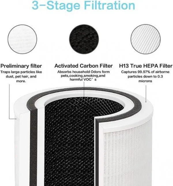 Filter vazduha LEVOIT Core P350-RTrue HEPA ( FLVNEA0048 )